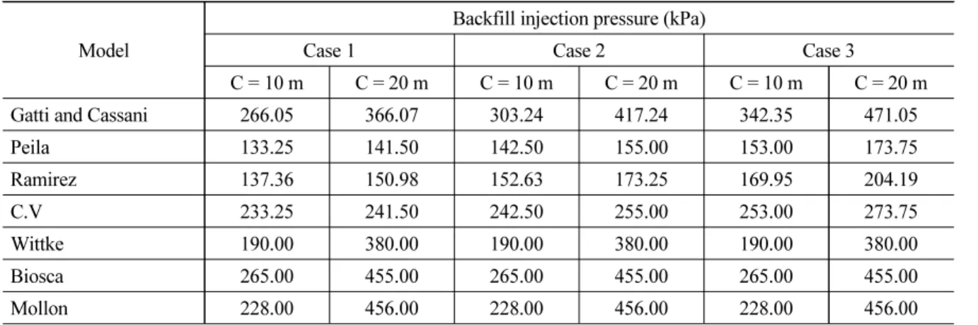 Table 3. Backfill injection pressure according to ground cover (case 1~3) Model