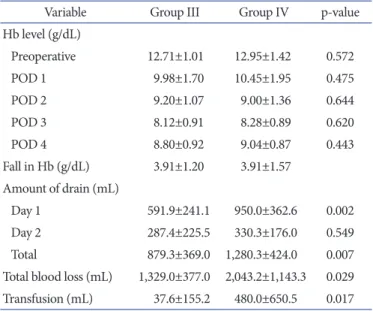 Table 3. Comparison between Two Bilateral Total Knee Arthroplasty  Groups (Group III and Group IV)