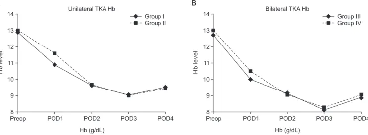 Fig. 1. Hemoglobin (Hb) concentration level in unilateral total knee arthroplasty (TKA) (A) and bilateral TKA (B)