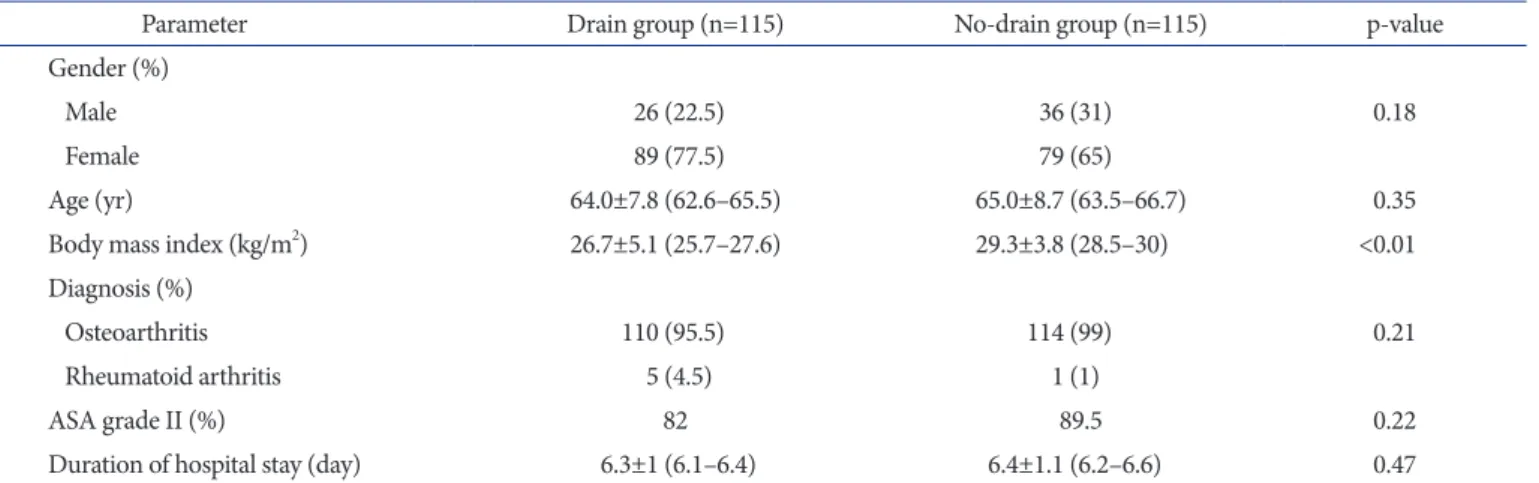 Table 1. Comparison of Demographic Data between the Two Study Groups