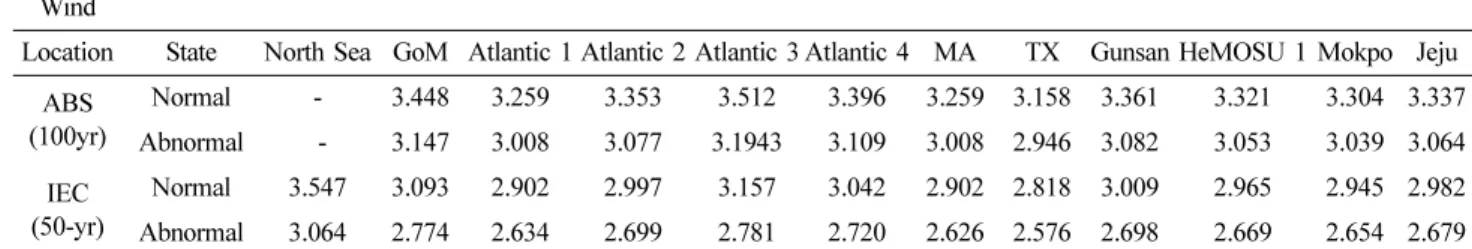 Table 5. Reliability index, β for normal and abnormal conditions under wind loads Wind