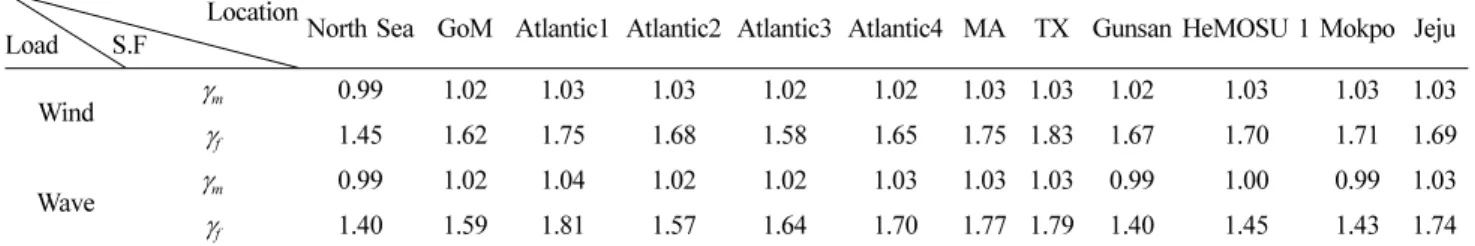 Table 7. Partial safety factors for 50-year return period hydrodynamic loading  Location