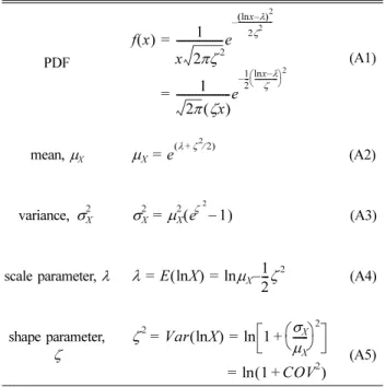 Table A1. Properties of longnormal distribution