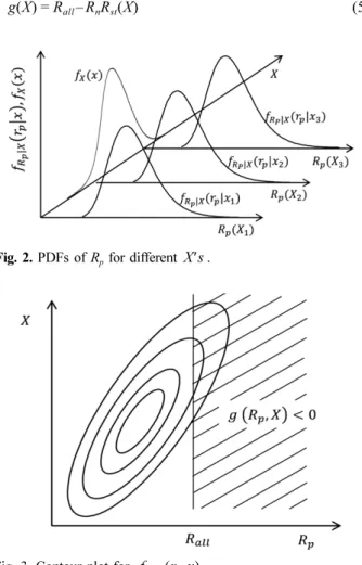 Fig. 1. A typical probability density function of peak response.