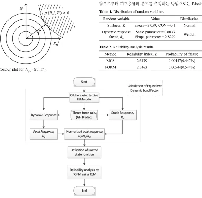 Fig. 4. Contour plot for  f R n ′ X′ , ( r n ′ x′ , ) .