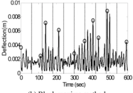 Fig. 7.  Saturated design using full second order polynomial with cross terms.