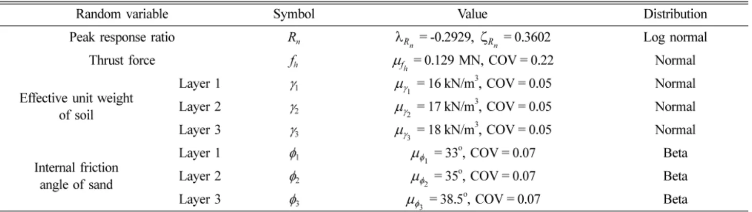 Fig. 18. Reliability analysis by FORM.