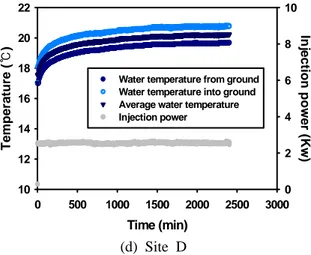 Fig. 3 Temperature response and power injection with respect to elapsed time
