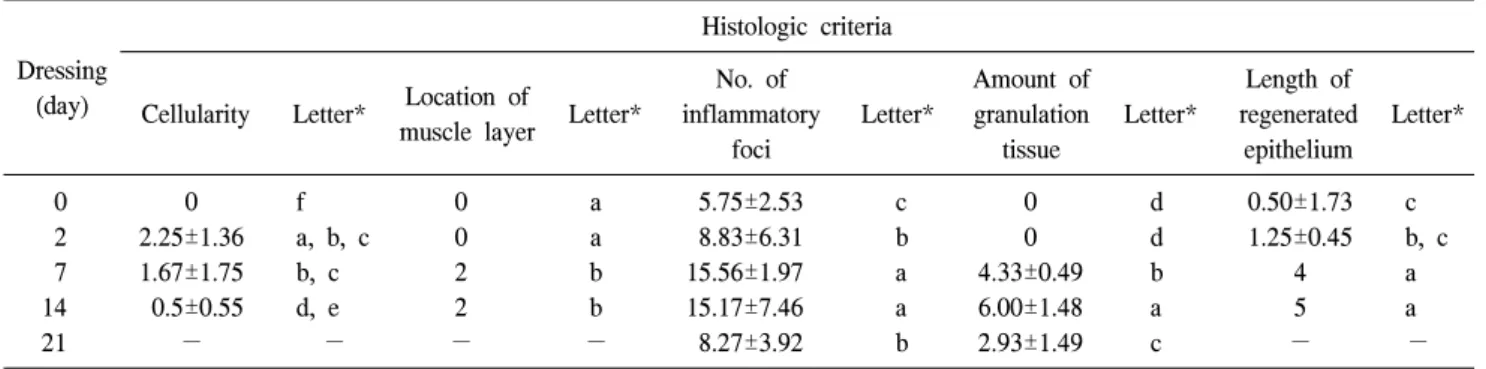Table  1.  Histologic  changes  in  dressed  wounds  at  2,  7,  14  and  21  days  after  burn