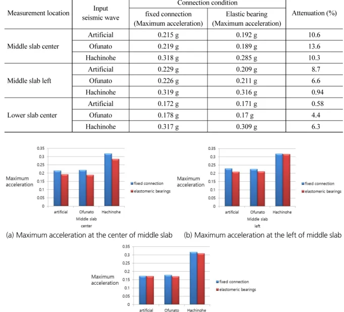 Table 2. Maximum acceleration attenuation by supporting condition