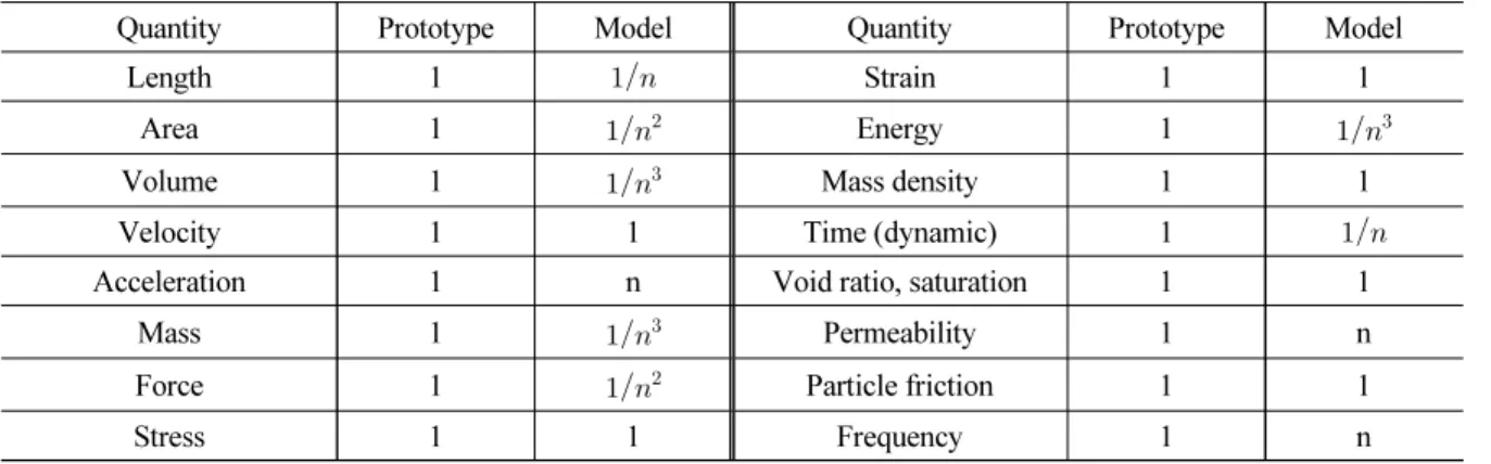 Table 1. Supervisor used in centrifugal model test (Ham, 2007)