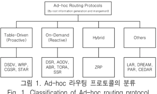 그림  1.  Ad-hoc  라우팅  프로토콜의  분류 Fig.  1.  Classification  of  Ad-hoc  routing  protocol