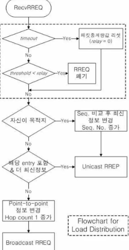 그림  2.  제안하는  알고리즘의  순서도 Fig.  2.  Flowchart  of  the  proposed  algorithm