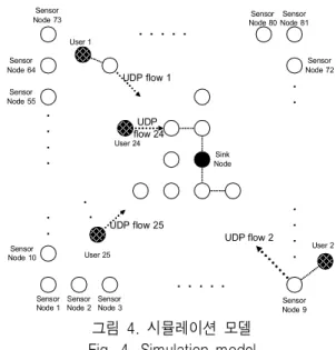 표 1. 시뮬레이션  파라미터.