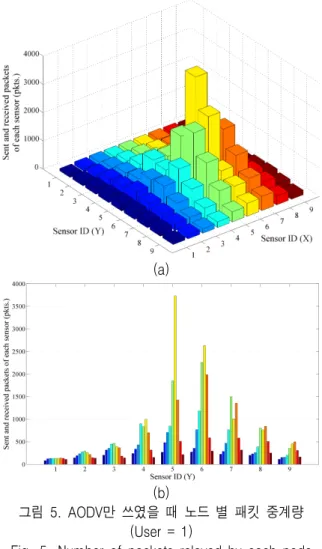Fig.  5.  Number  of  packets  relayed  by  each  node  when  the  proposed  algorithm  is  not  used