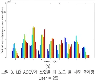 그림  8.  LD-AODV가  쓰였을  때  노드  별  패킷  중계량 (User  =  25)
