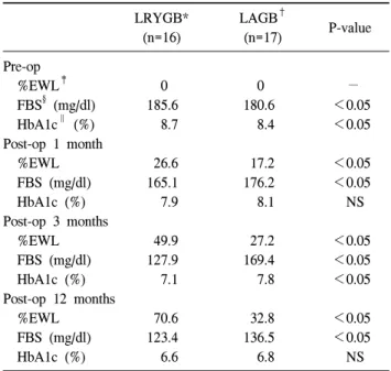 Table  3.  Changes  of  the  management  for  diabetes  24  months  after  surgery LRYGB* (n=16) LAGB †(n=15) OA ‡ 11 7     Keep  medication § 0 2