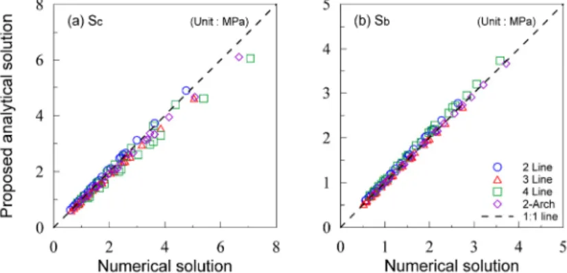 Fig. 9. Bending stress due to shear deformation during seismic loading