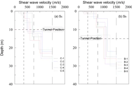 Fig. 3. Shear wave velocity of target sites