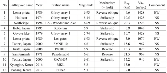 Table 2. List of earthquake