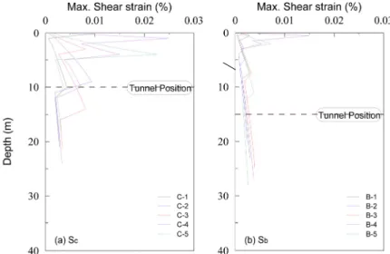 Fig. 6. Average profile of maximum shear strain for 12 earthquake motions