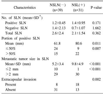 Table  1.  Comparison  of  preoperative  clinicopathologic  character- character-istics  of  patients  and  primary  tumor  between  2  groups; 