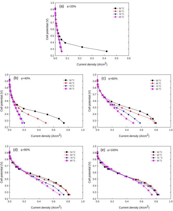 Fig. 3 Polarization curves with various temperature and anodic external humidities. The humidities are (a) 20%,  (b) 40%, (c) 60%, (d) 80%, and (e) 100% respectively
