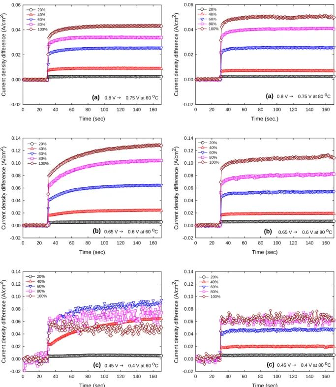 Fig. 4 Performance variation with time at 60  ℃.         Fig. 5 Performance variation with time at 80 ℃