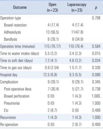 Table 3. Periopertive outcomes of propenisity score matched analysis 