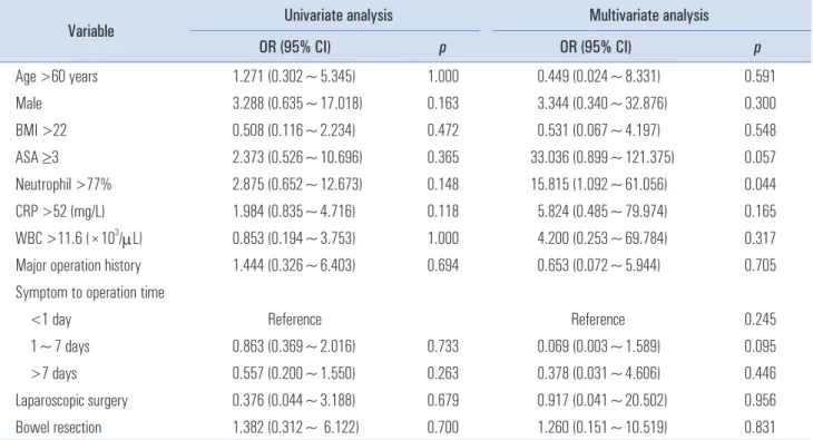 Table 5. Risk factor for recurrence