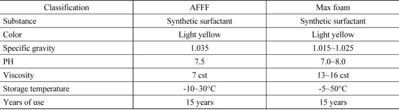 Table 2. Cylinder specifications