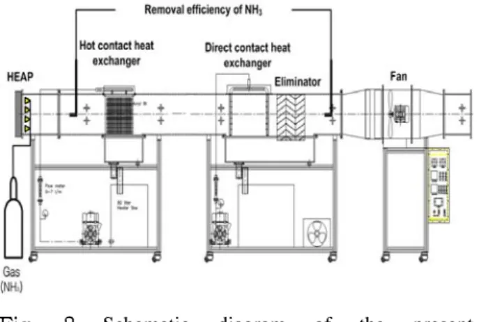 Table 1 Condition of apparatus