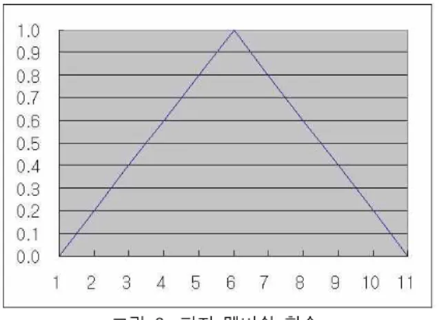 Table  1.  Threshold  value  and  it's  parameter             