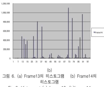 그림  6.  (a)  Frame13의  히스토그램      (b)  Frame14의  히스토그램