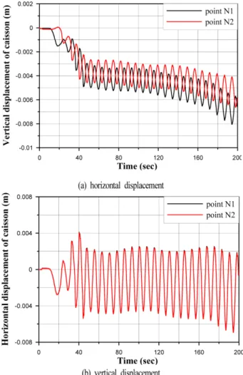 Fig. 11. Time history of dynamic responses at N1 and N2.