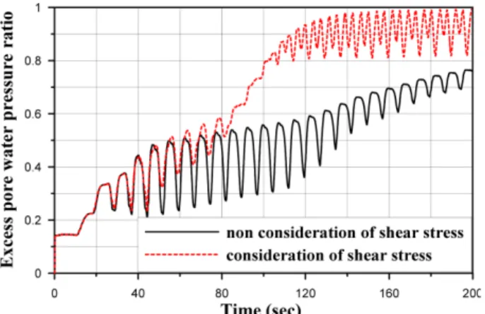 Fig. 12. Deformation of caisson and seabed(×20magnitude). Fig. 13. Time history of excess pore water pressure ratio at the point E2.