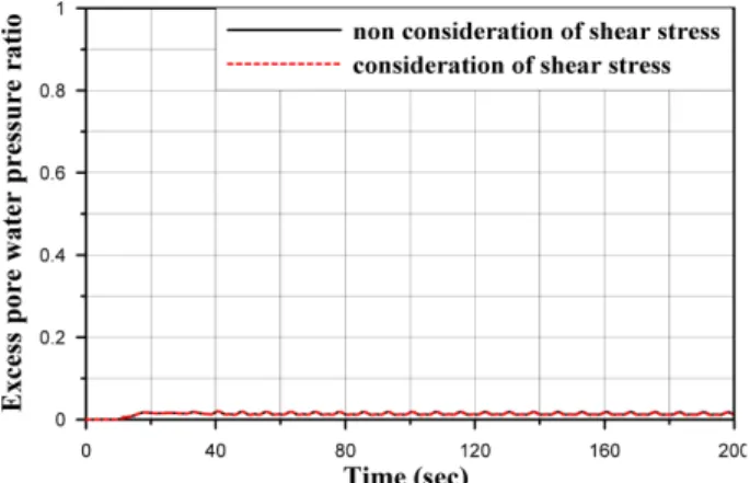 Fig. 15. Time history of excess pore water pressure ratio at the point E4.