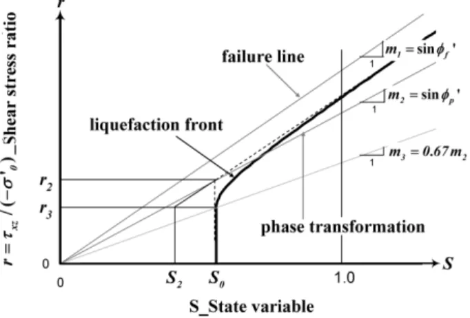 Fig. 4. Schematic diagram of liquefaction front, state variable S and shear stress ratio(Iai et al., 1992a, 1992b).