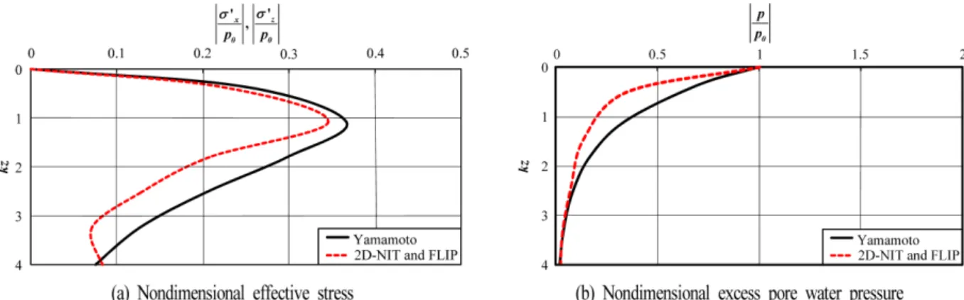 Fig. 5. Comparison of dynamic responses between Yamamoto model and 2D-NIT &amp; FLIP model.