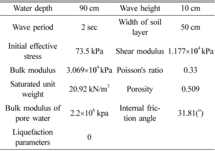 Table 3. Other physical soil properties applied to FLIP model  Internal friction 