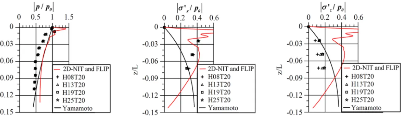 Fig. 7. Schematic diagram of the numerical wave tank domain used for this numerical simulation(b = 20 m, h = 20 m, h 1 = 15 m, h 2 = 5 m, l 1 = 10 m, l 2 = 5 m).