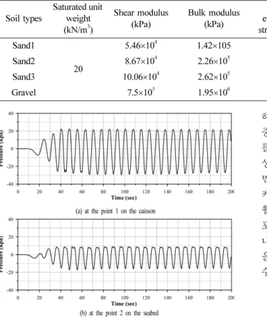 Table 4. Sand properties used for this numerical simulation