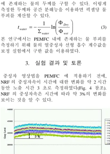 Fig. 4 Neutron flux variation with time at NRF 