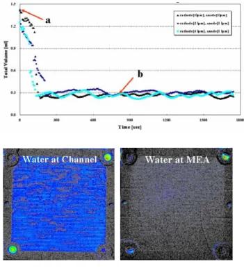 Fig. 7 Calibration of linear attenuation coefficient for  water  PEMFC  내에  존재하는  물을  압축공기를  이용한  방법과  압축공기와  히터를  동시에  이용한  방법에 따라  나타나는  배출  특성  실험을  수행하였다