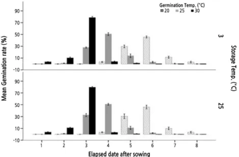 Fig. 2. The germination rate of Artemisia dubia seeds subjected to different vernalization (3°C ± 0.5) and temperature (25－