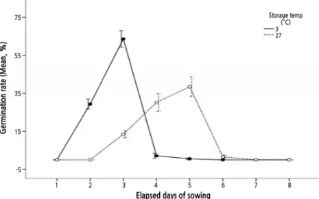 Fig. 5. The germination rate of seeds stored at low temperature (3°C ± 0.5) and room temperature (25－27°C) for 1 year.