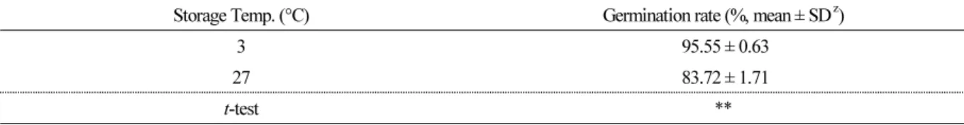 Table 4. Germination rate of A. dubia seeds for 8 days at 30°C. The seeds were stored for 1 year at 3 or 27°C prior to sowing