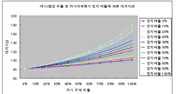 그림  18.  비  주기적  측위  시  음영비율에  따른  대기시간  Fig.  18.  Idle  time  for  controled  periodic  measuring