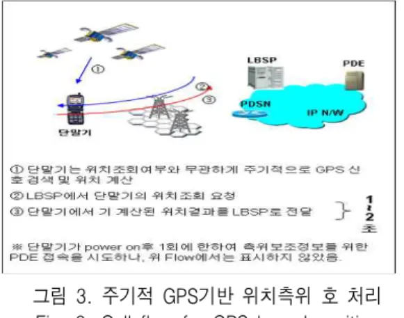 그림  3.  주기적  GPS기반  위치측위  호  처리 Fig.  3.  Call  flow  for  GPS  based  position 