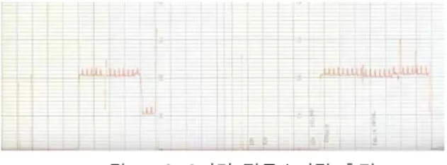 그림  7.  GPS단말  전류소비량  측정 Fig.  7.  Current  consumption  of  GPS  terminal